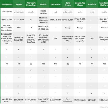 Las 10 mejores plataformas de desarrollo de código bajo [Actualizado]